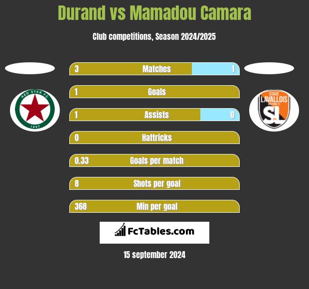 Durand vs Mamadou Camara h2h player stats