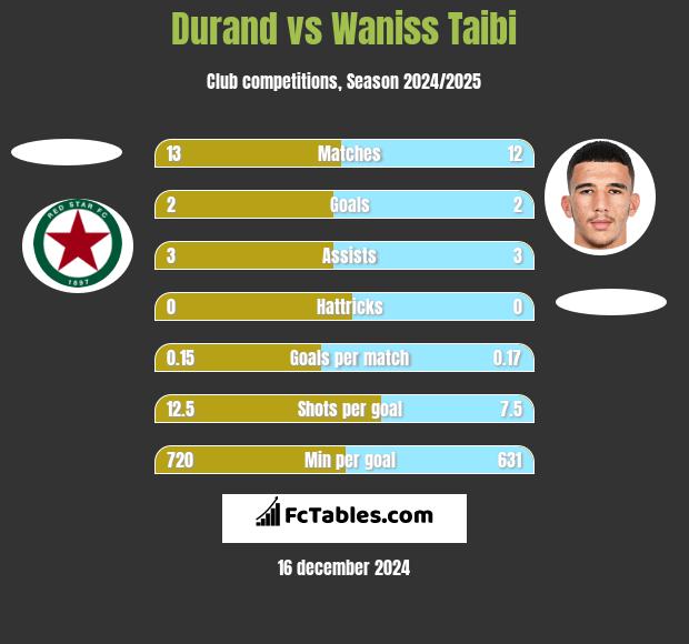 Durand vs Waniss Taibi h2h player stats