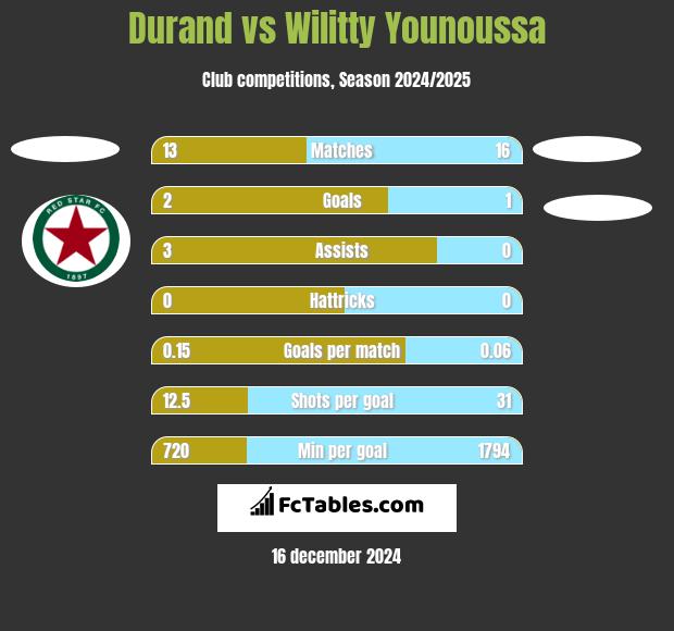 Durand vs Wilitty Younoussa h2h player stats