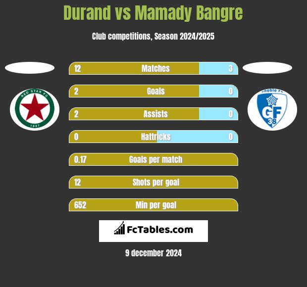 Durand vs Mamady Bangre h2h player stats