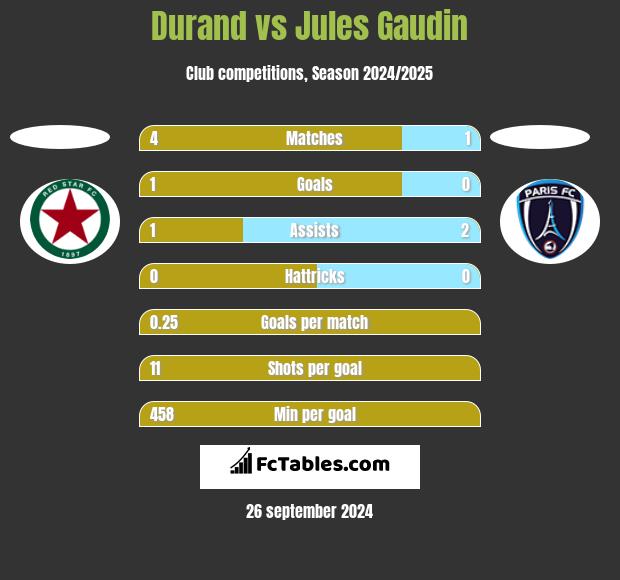 Durand vs Jules Gaudin h2h player stats