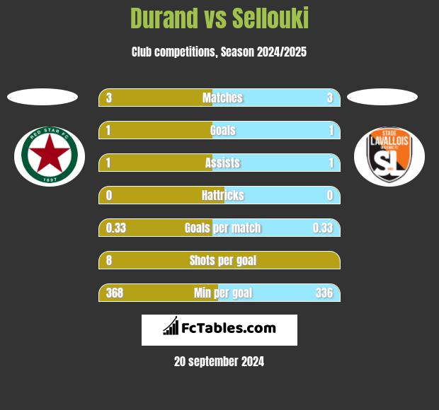 Durand vs Sellouki h2h player stats