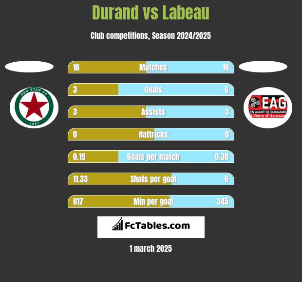 Durand vs Labeau h2h player stats