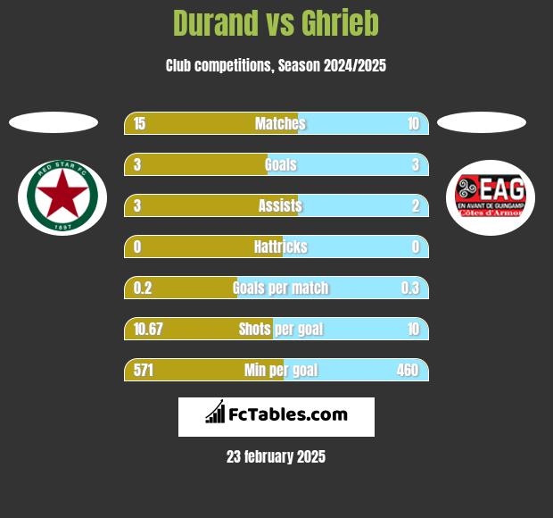 Durand vs Ghrieb h2h player stats