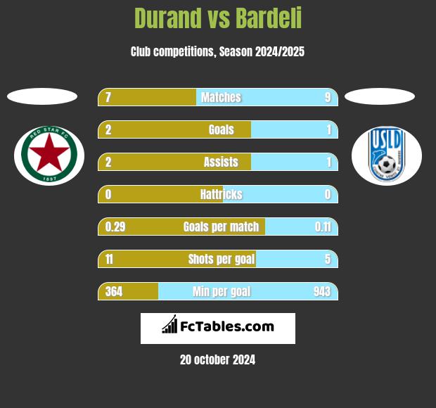 Durand vs Bardeli h2h player stats