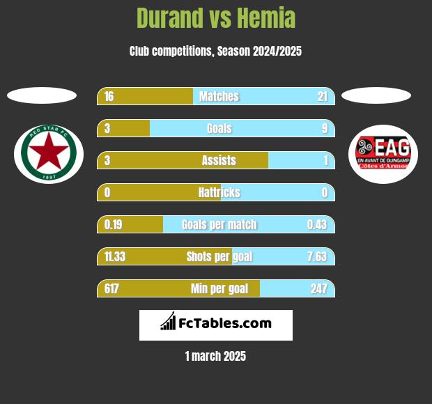 Durand vs Hemia h2h player stats