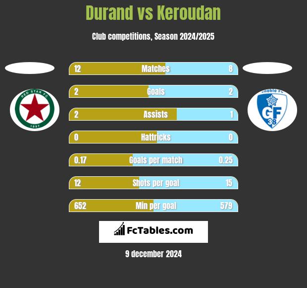 Durand vs Keroudan h2h player stats