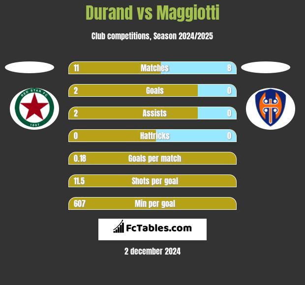 Durand vs Maggiotti h2h player stats