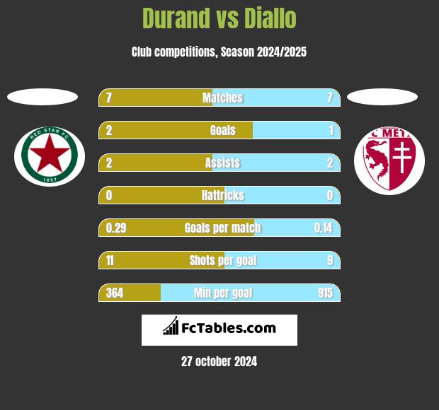 Durand vs Diallo h2h player stats