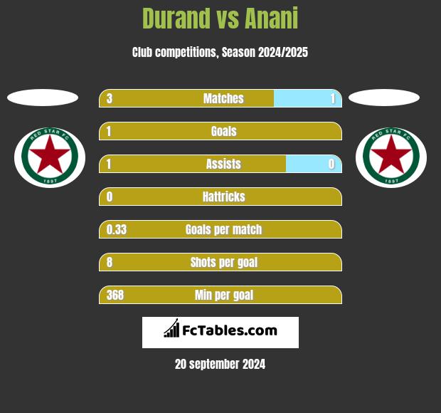 Durand vs Anani h2h player stats