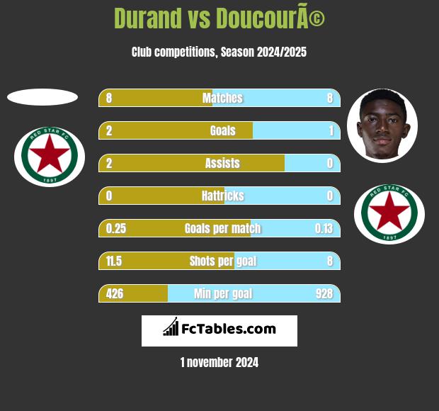 Durand vs DoucourÃ© h2h player stats