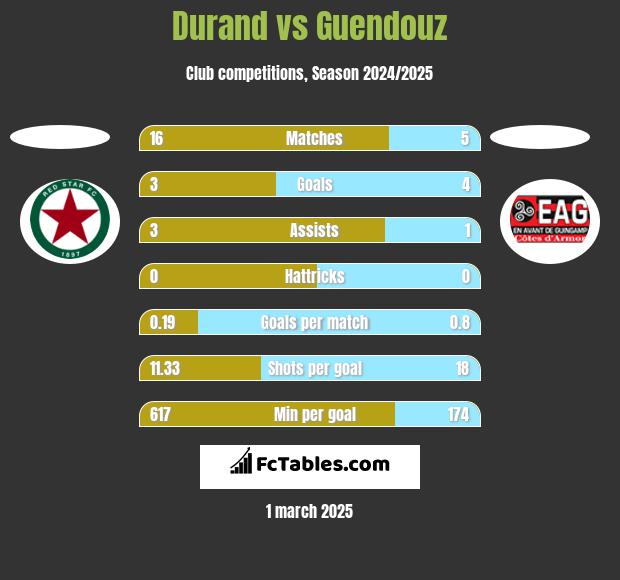 Durand vs Guendouz h2h player stats