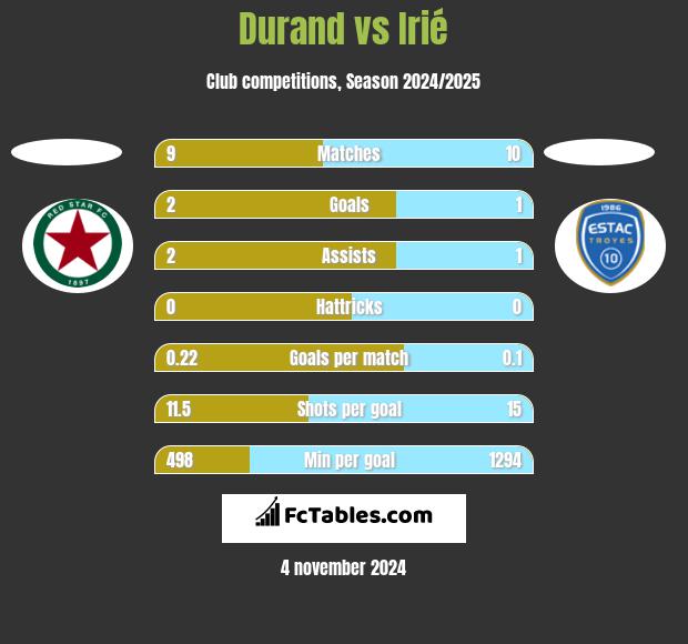 Durand vs Irié h2h player stats