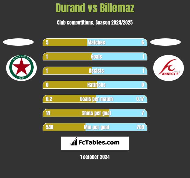 Durand vs Billemaz h2h player stats