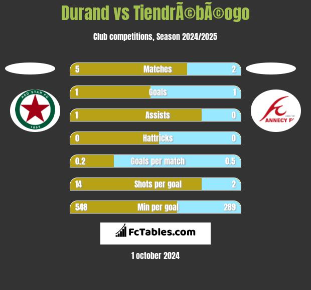 Durand vs TiendrÃ©bÃ©ogo h2h player stats