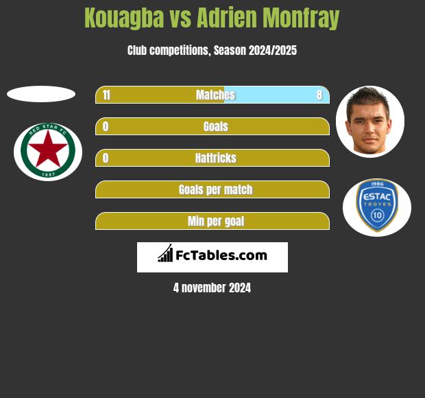 Kouagba vs Adrien Monfray h2h player stats