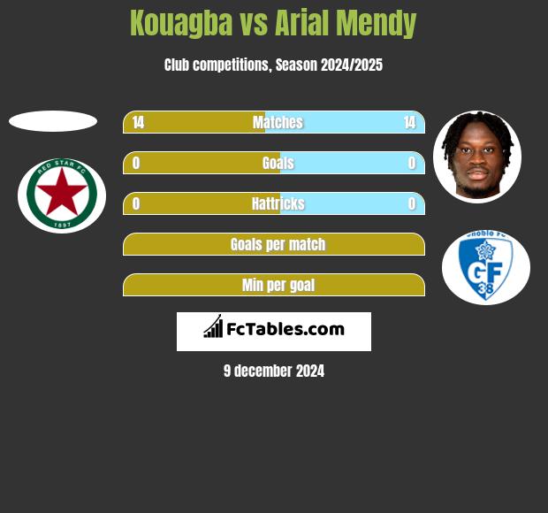 Kouagba vs Arial Mendy h2h player stats