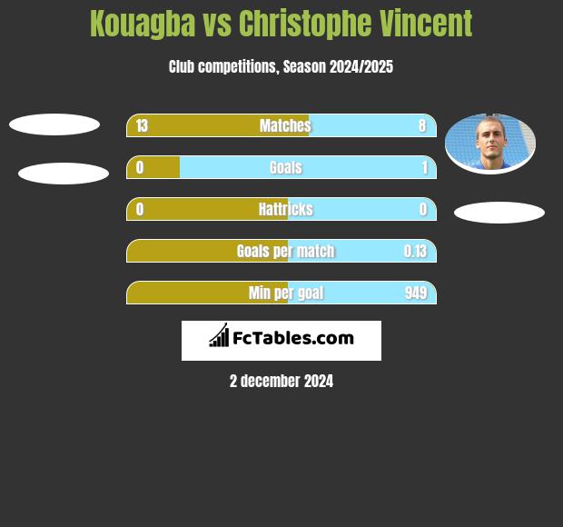 Kouagba vs Christophe Vincent h2h player stats