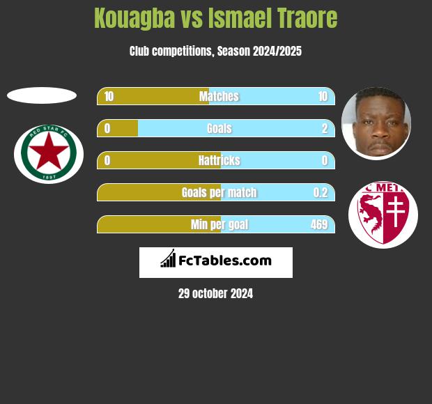 Kouagba vs Ismael Traore h2h player stats