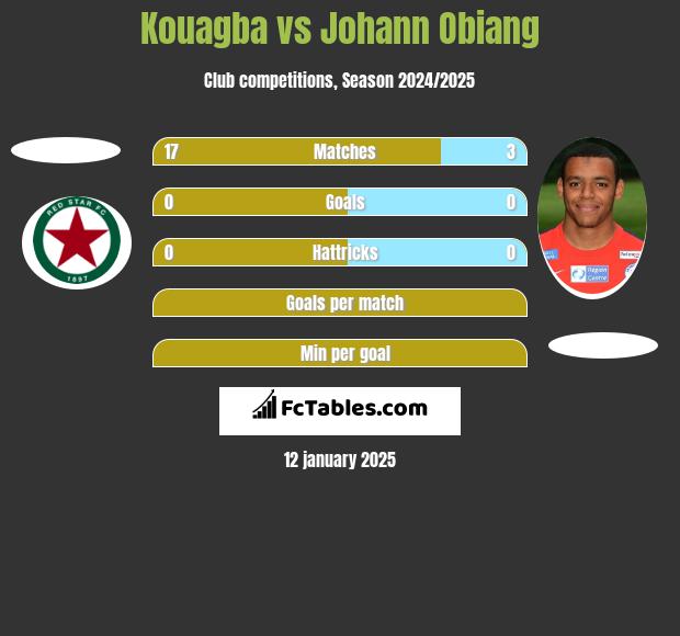 Kouagba vs Johann Obiang h2h player stats