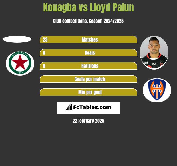 Kouagba vs Lloyd Palun h2h player stats