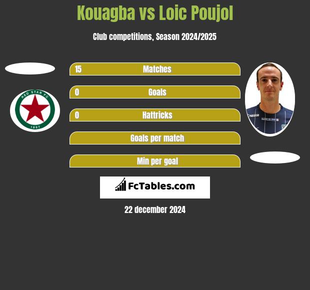 Kouagba vs Loic Poujol h2h player stats