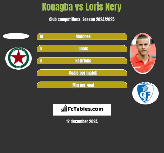 Kouagba vs Loris Nery h2h player stats