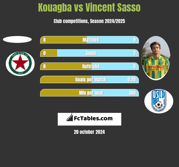 Kouagba vs Vincent Sasso h2h player stats