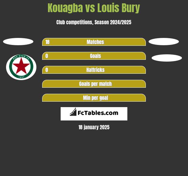 Kouagba vs Louis Bury h2h player stats