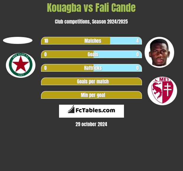 Kouagba vs Fali Cande h2h player stats