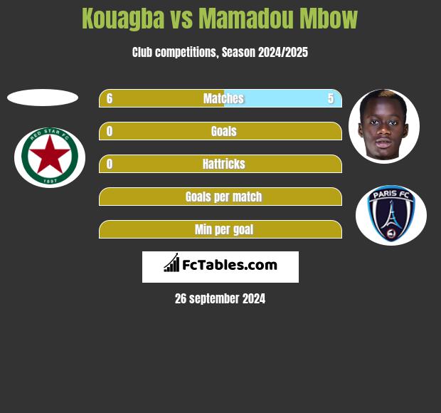 Kouagba vs Mamadou Mbow h2h player stats