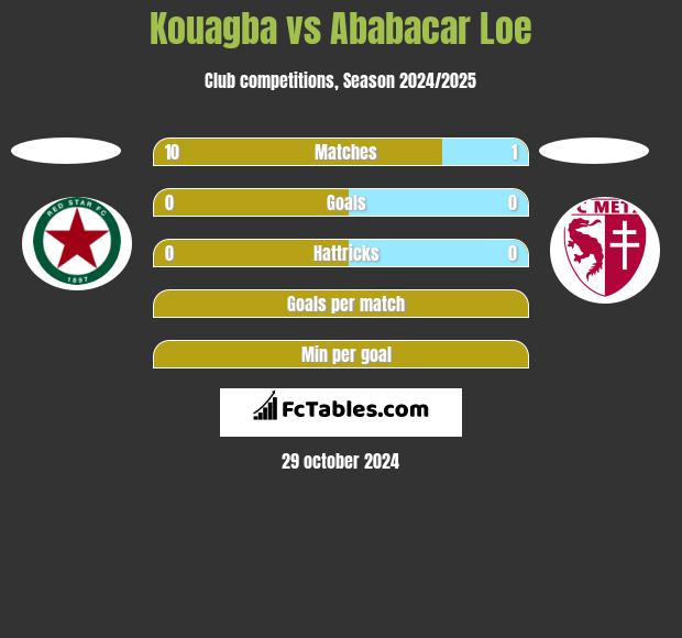 Kouagba vs Ababacar Loe h2h player stats