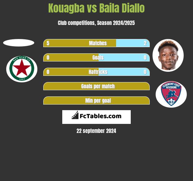 Kouagba vs Baila Diallo h2h player stats