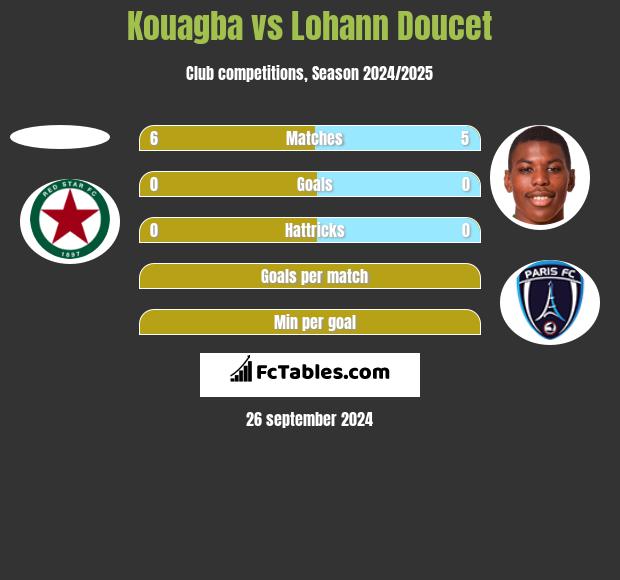 Kouagba vs Lohann Doucet h2h player stats