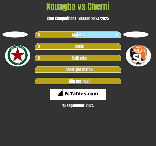 Kouagba vs Cherni h2h player stats