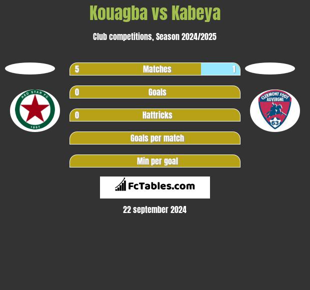 Kouagba vs Kabeya h2h player stats