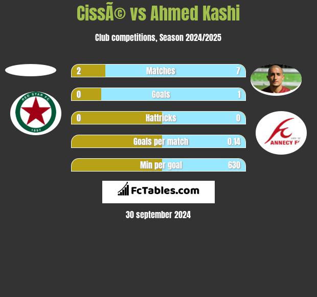 CissÃ© vs Ahmed Kashi h2h player stats