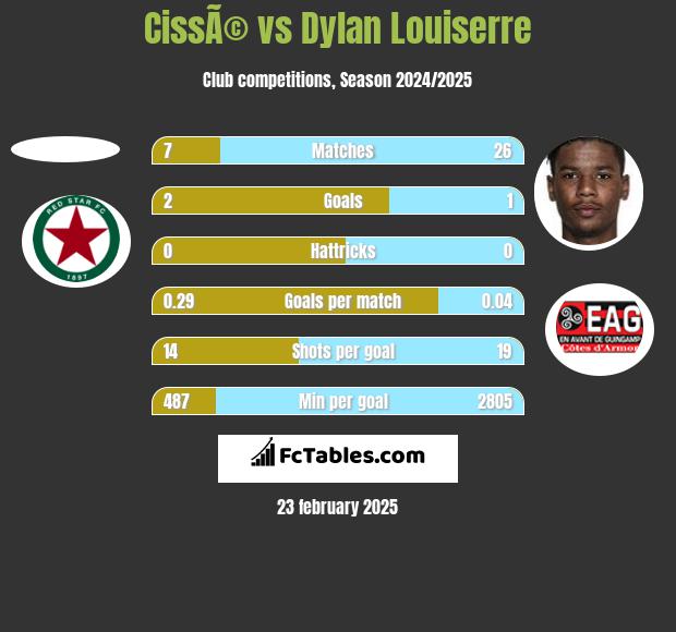 CissÃ© vs Dylan Louiserre h2h player stats