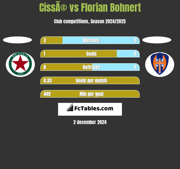 CissÃ© vs Florian Bohnert h2h player stats