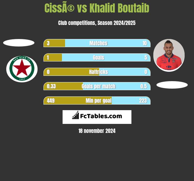 CissÃ© vs Khalid Boutaib h2h player stats