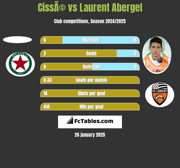 CissÃ© vs Laurent Abergel h2h player stats