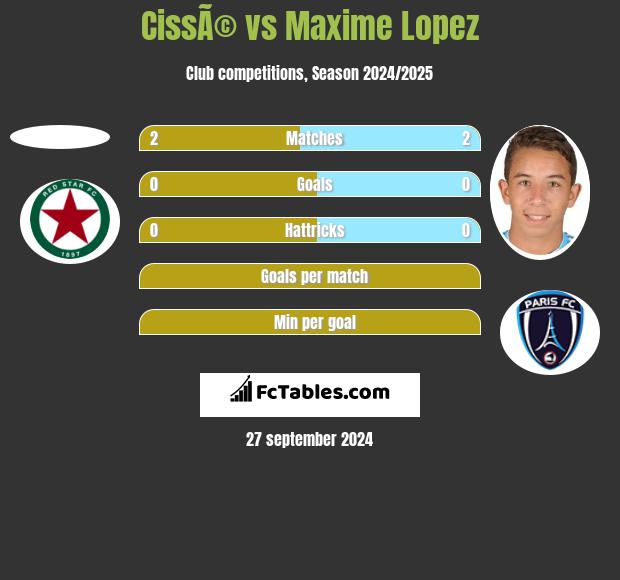 CissÃ© vs Maxime Lopez h2h player stats