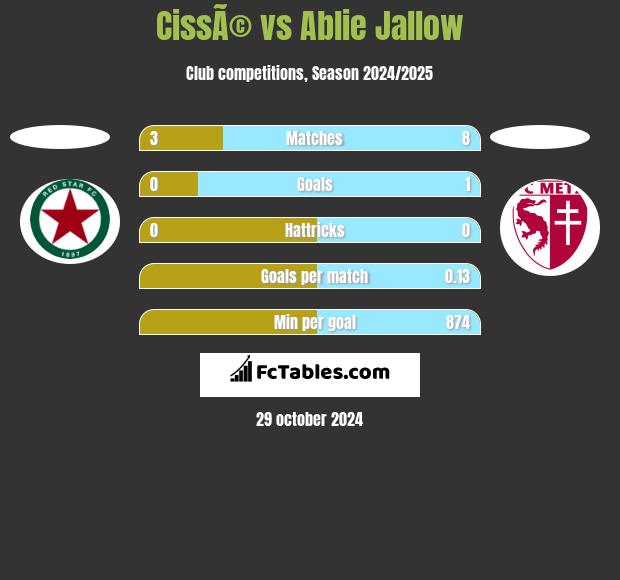 CissÃ© vs Ablie Jallow h2h player stats