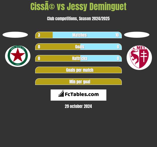 CissÃ© vs Jessy Deminguet h2h player stats