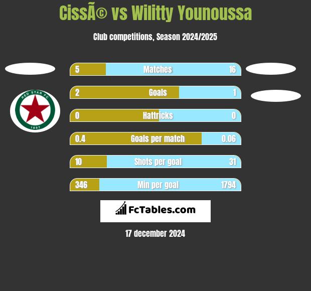 CissÃ© vs Wilitty Younoussa h2h player stats