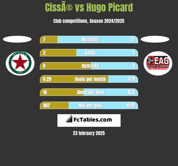 CissÃ© vs Hugo Picard h2h player stats