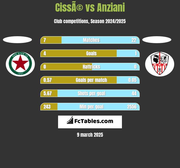 CissÃ© vs Anziani h2h player stats