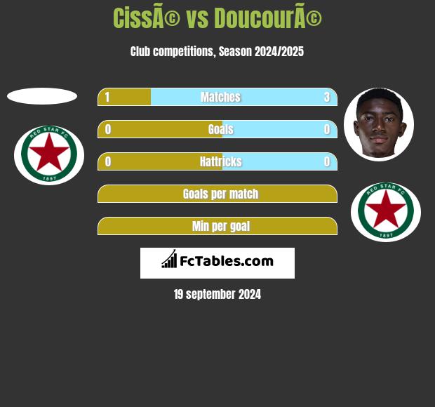 CissÃ© vs DoucourÃ© h2h player stats