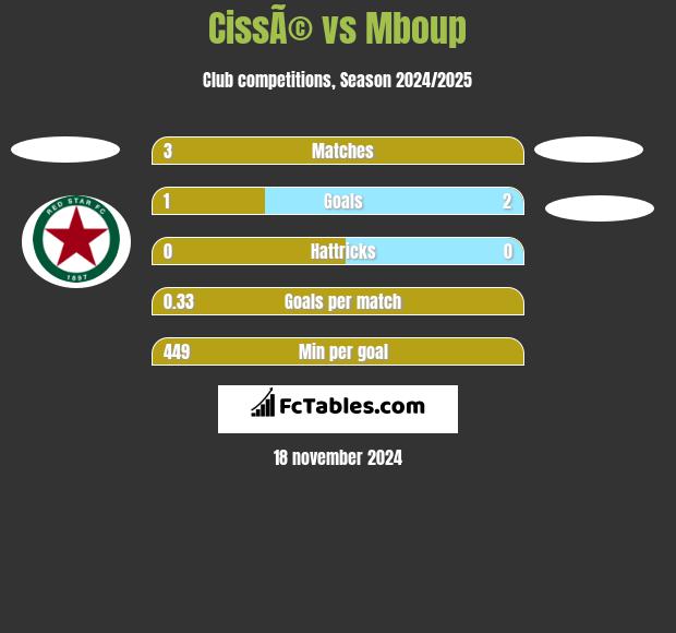 CissÃ© vs Mboup h2h player stats