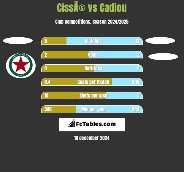 CissÃ© vs Cadiou h2h player stats